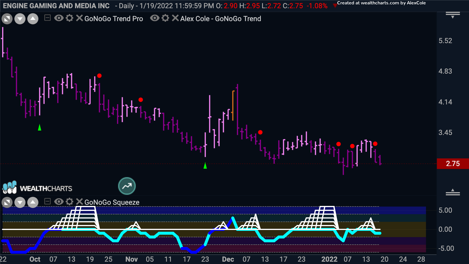 $GAME sees trend continuation in direction of “NoGo”