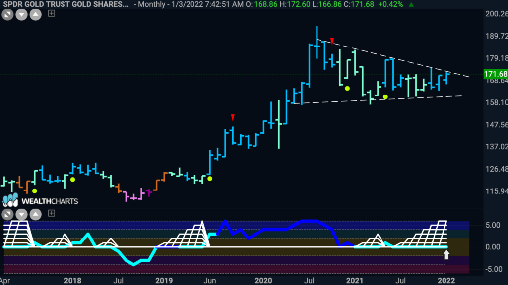 GLD monthly 012422
