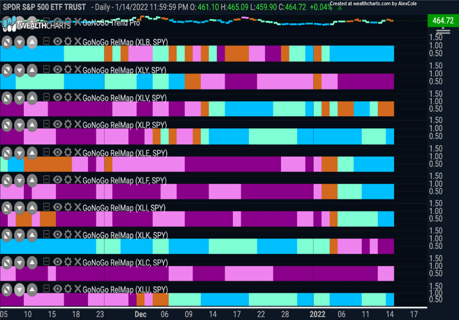 GoNoGo RelMap 01_14_2022 S&P Sector Relative Performance