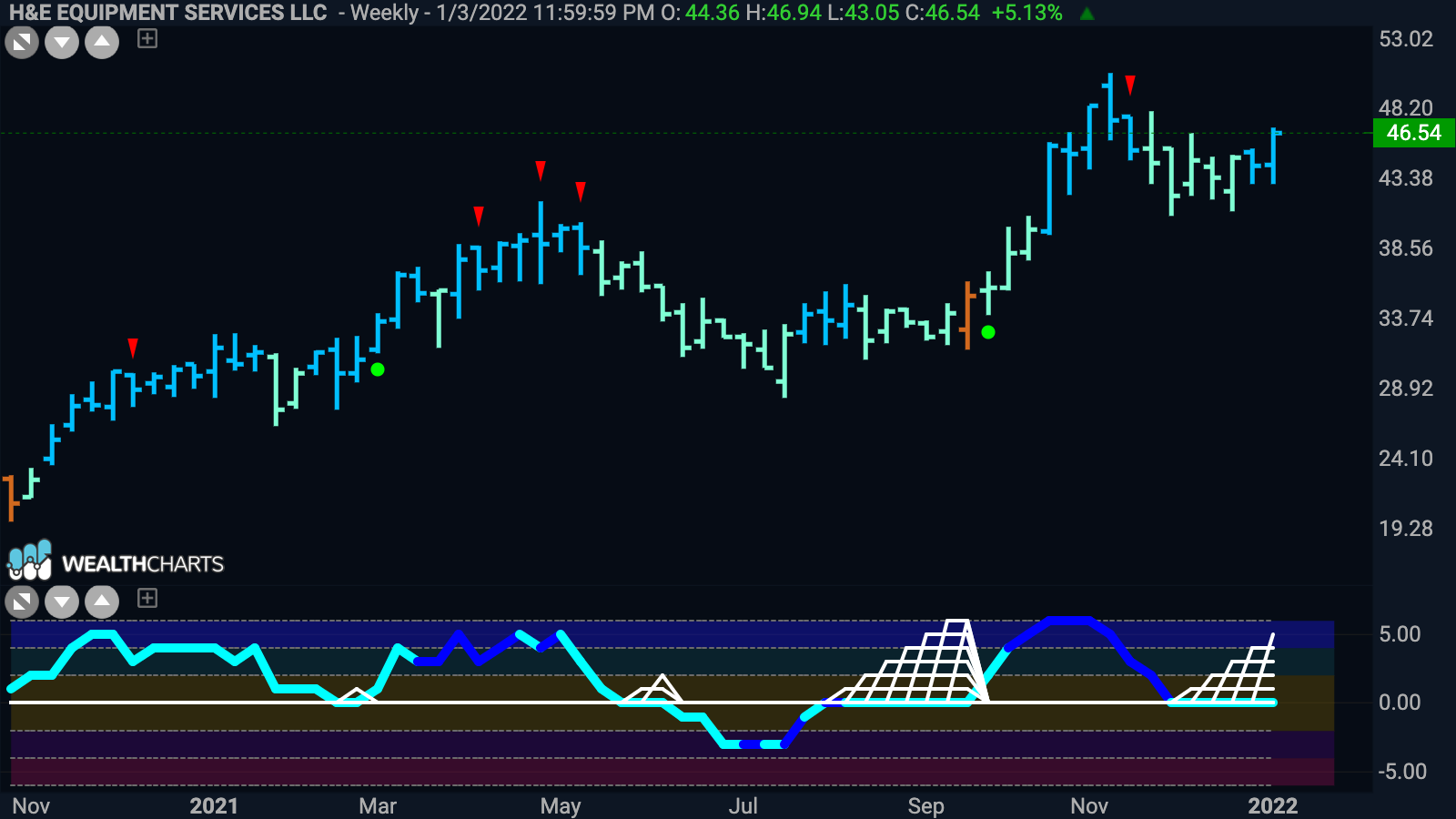 $HEES sees “Go” return on daily, weekly is a “Go” in a squeeze