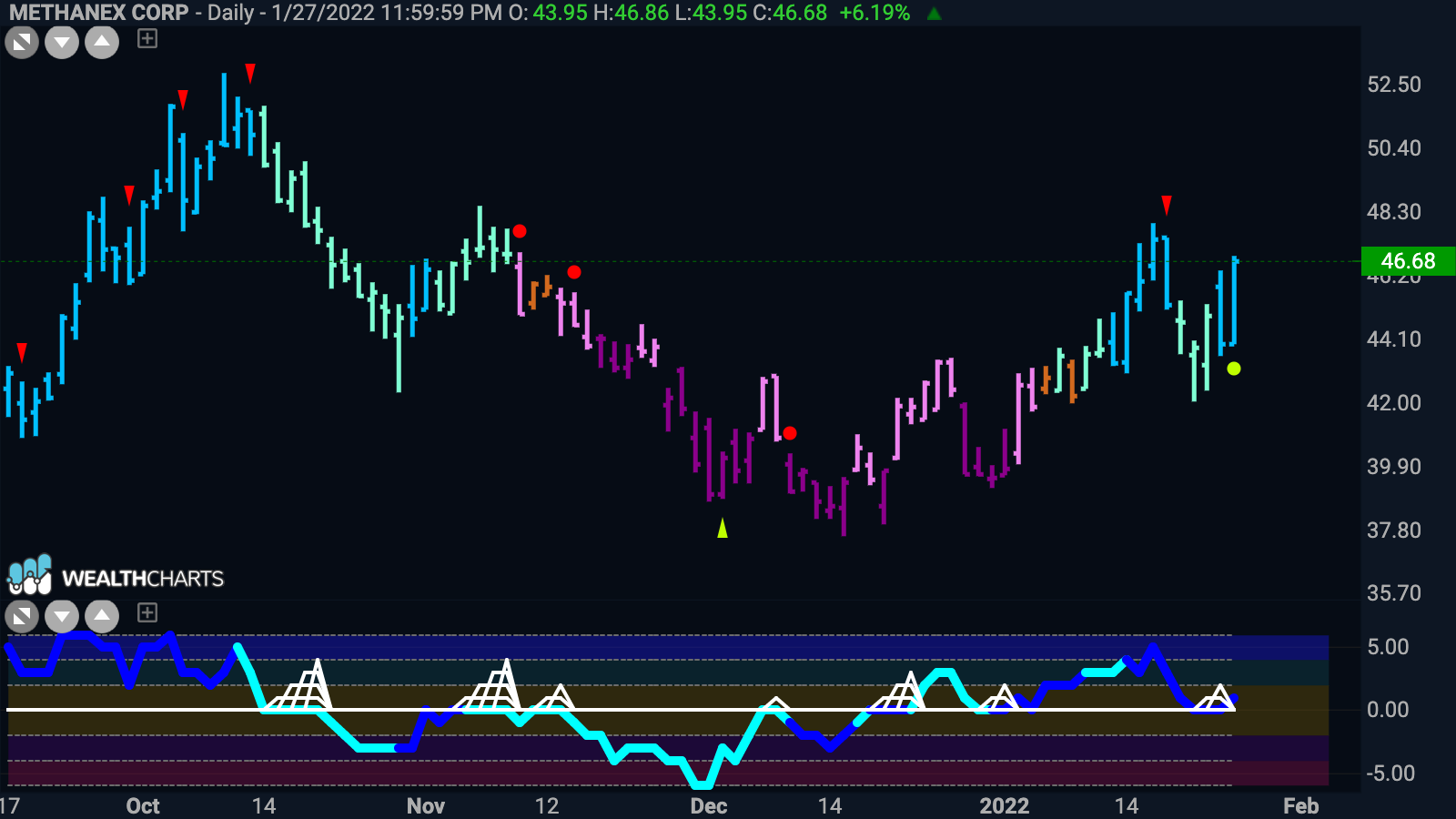 Methanex Corp looks to set new high