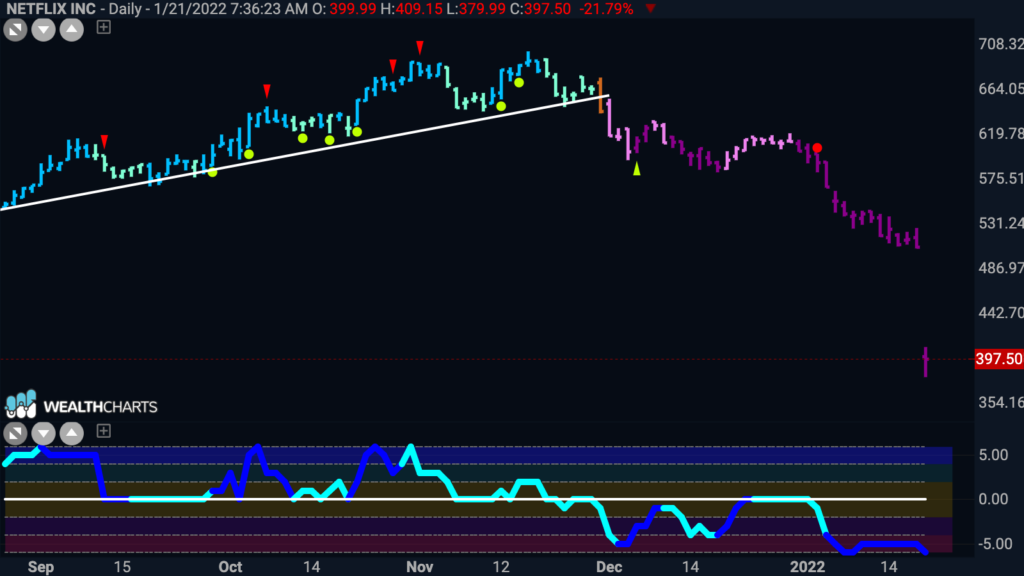 NFLX GoNoGo Daily 012422