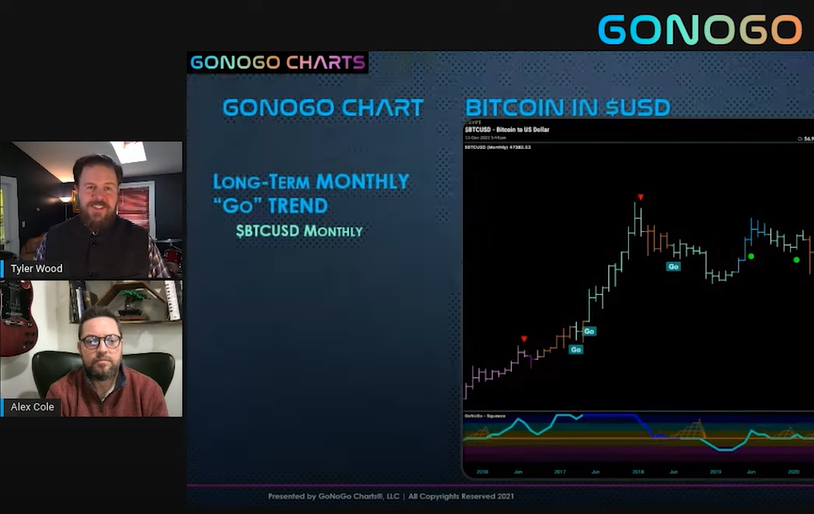 StockCharts TV 2021 Influential Events | Crypto Statistics and GoNoGo Trends