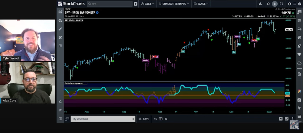 StockCharts TV Episode #1 : 2021 Year in Review and 2022 Flight Path