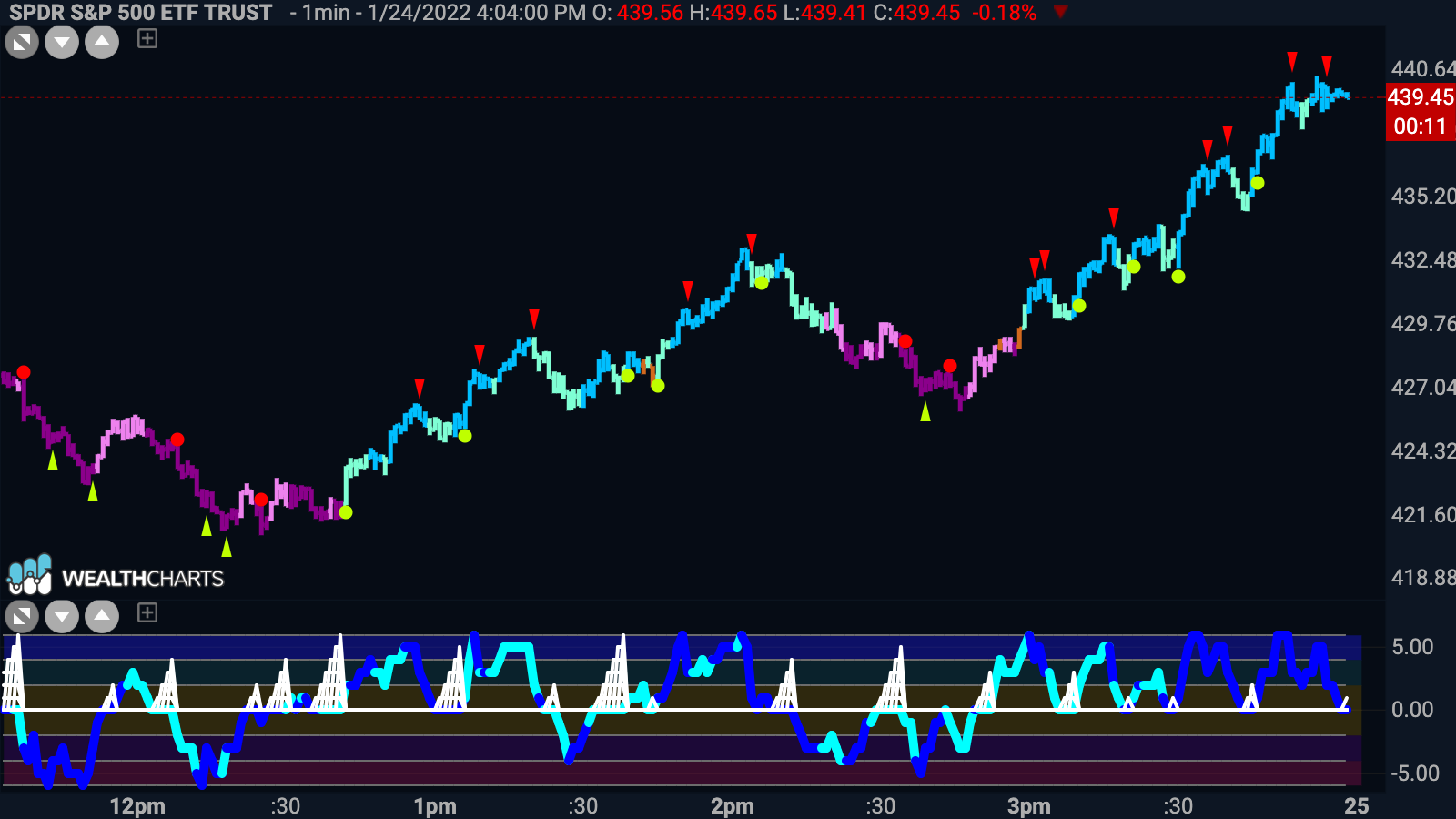 S&P 500 one minute chart shows massive swings