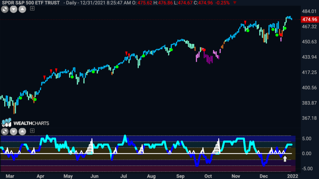 SPY daily GoNoGo Trend 010322