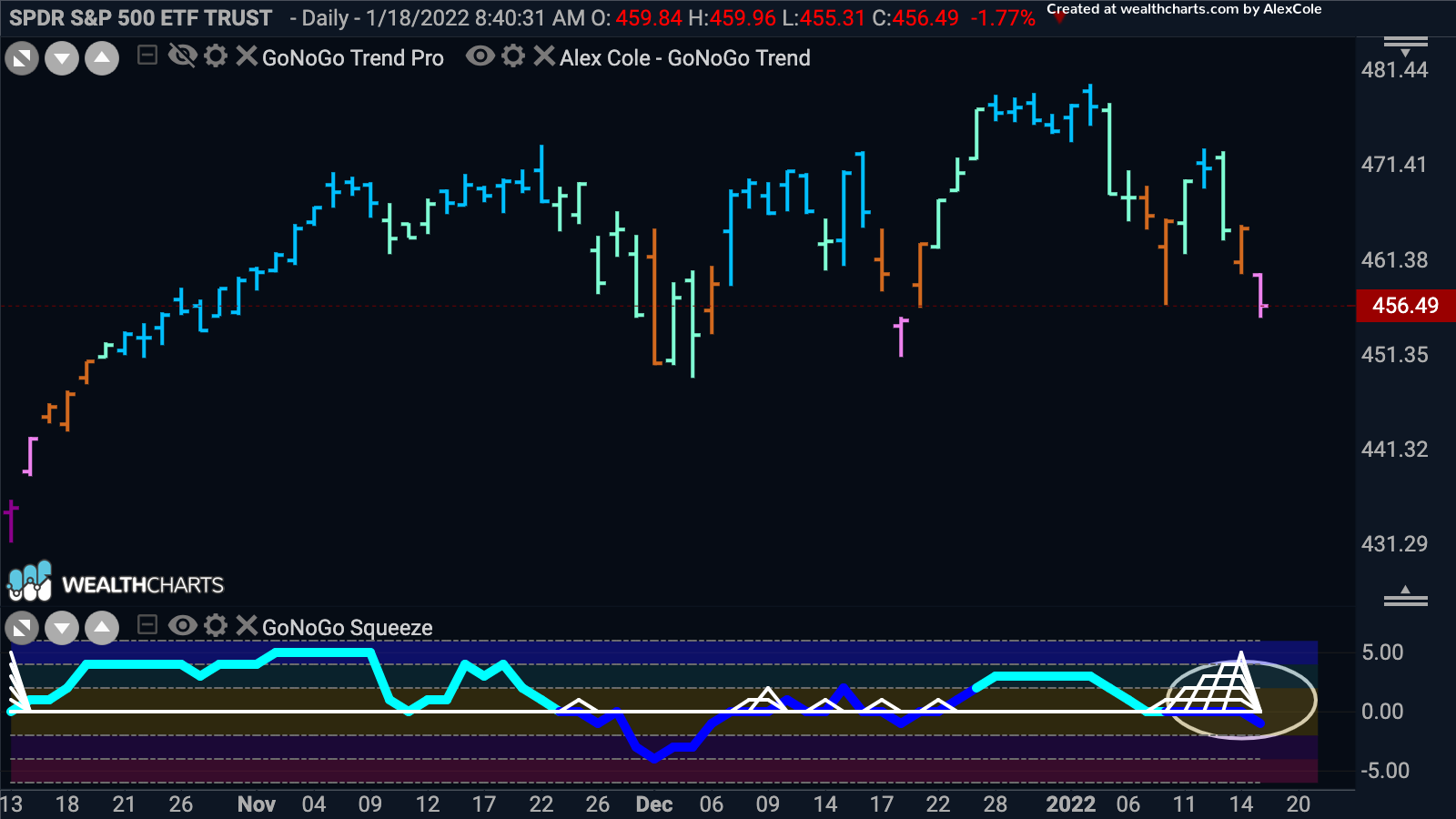 S&P 500 SPDR $SPY sees trend change to “NoGo”