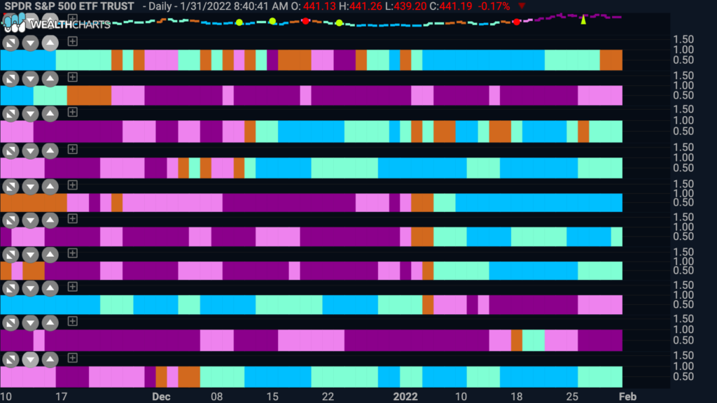 Sector GoNoGo RelMap 013122