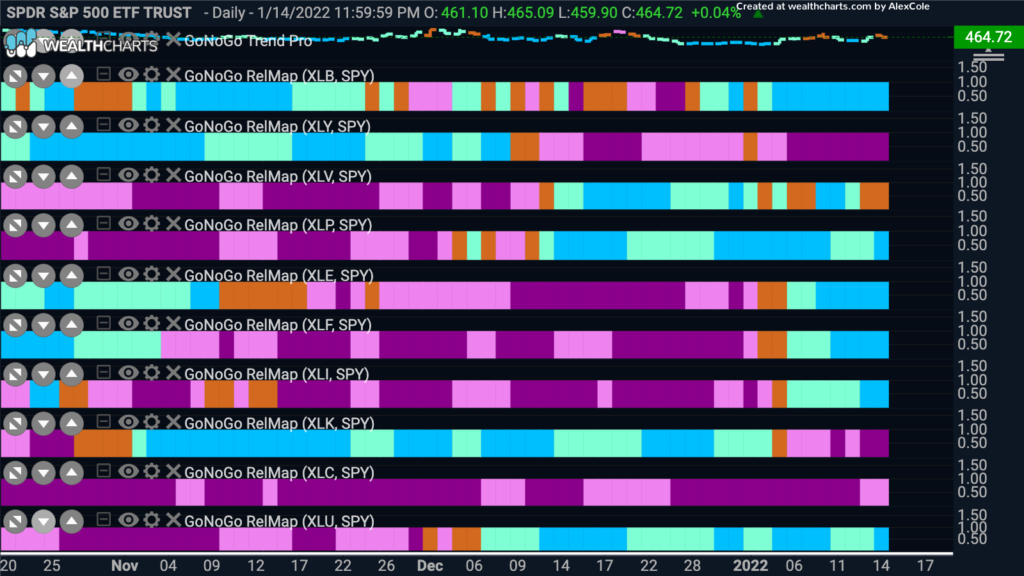 Sector RelMap 011722