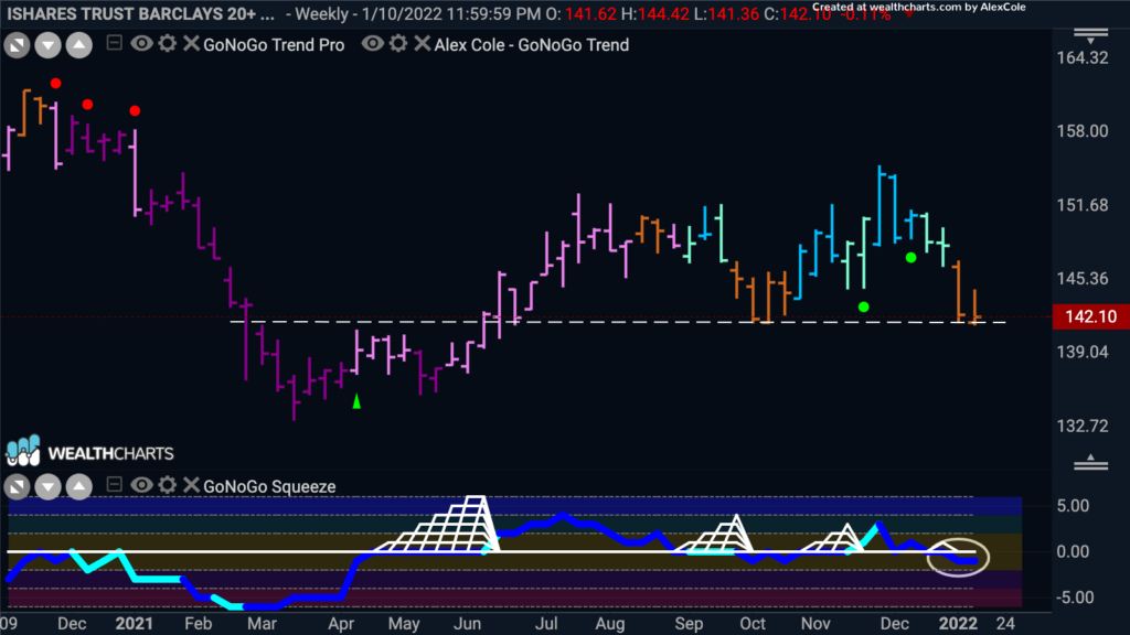 TLT weekly GoNoGo FP 011722