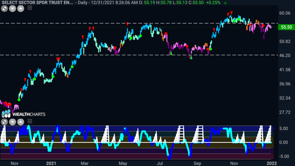 XLE daily GoNoGo Trend 010322