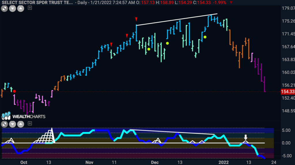XLK GoNoGo Daily 012422