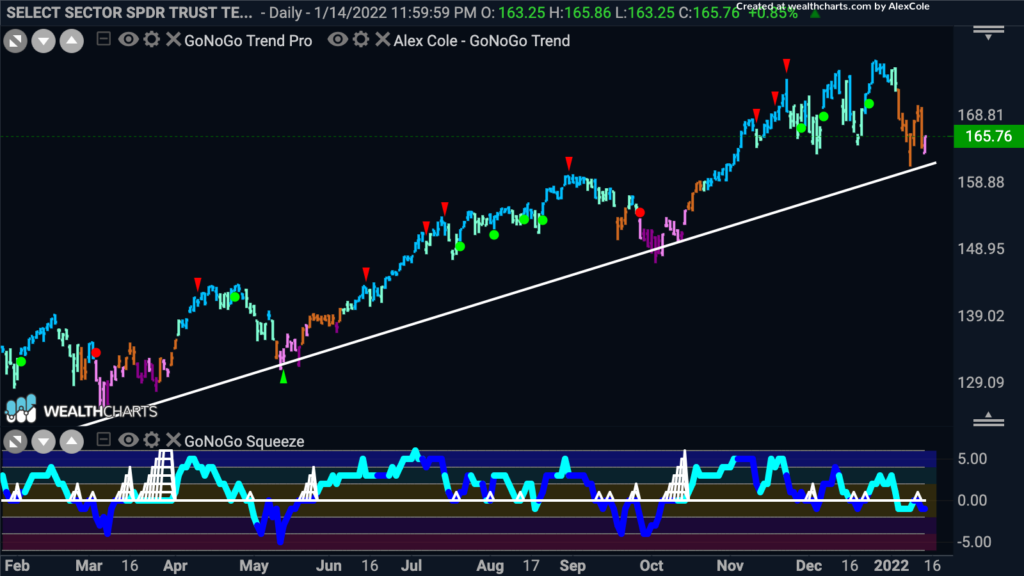 XLK daily GoNoGo 011722