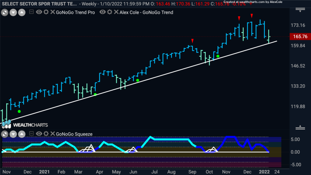 XLK weekly GonNoGo FP 011722