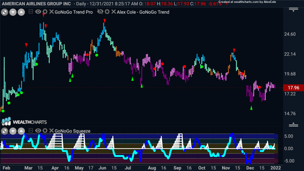 aal GoNoGo Trend 010322