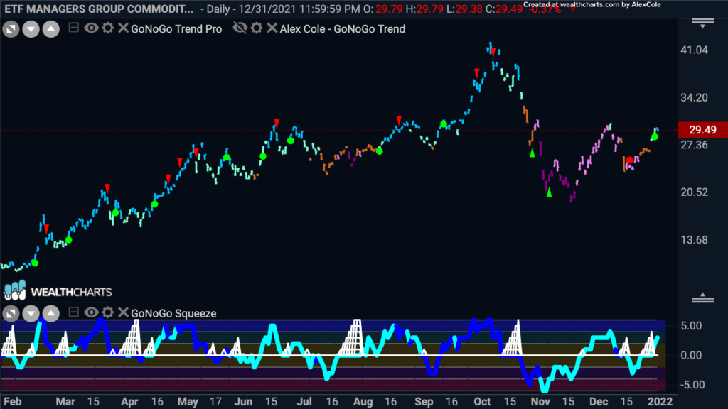 bdry GoNoGo Trend 010322