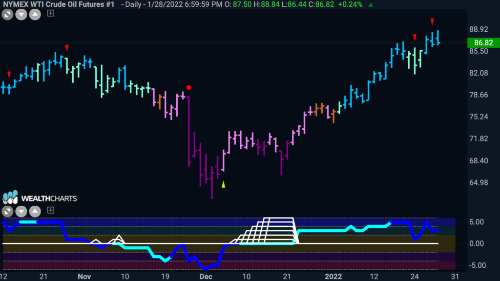 cl1 GoNoGo Daily 013122