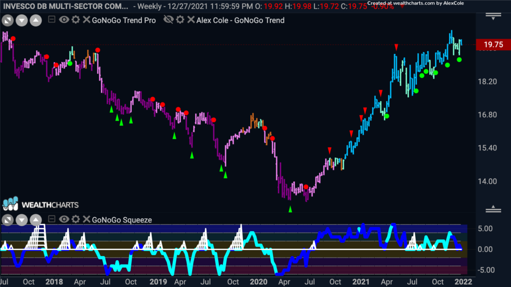 dba GoNoGo Trend weekly 010322