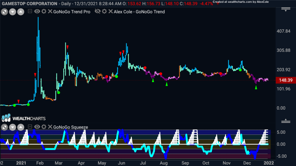 gme GoNoGo Trend daily 010322