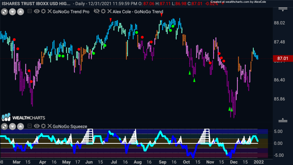 hyg GoNoGo Trend daily 010322