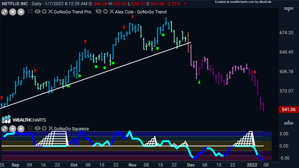 nflx daily gonogo trend 011022