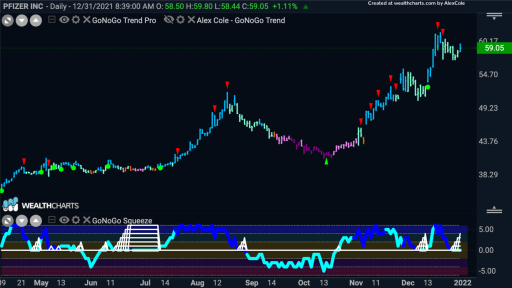 pfe gonogo trend 010322