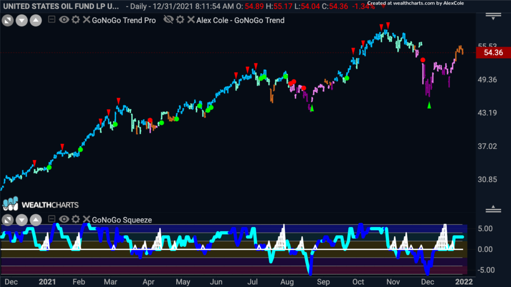 uso GoNoGo Trend daily 030122