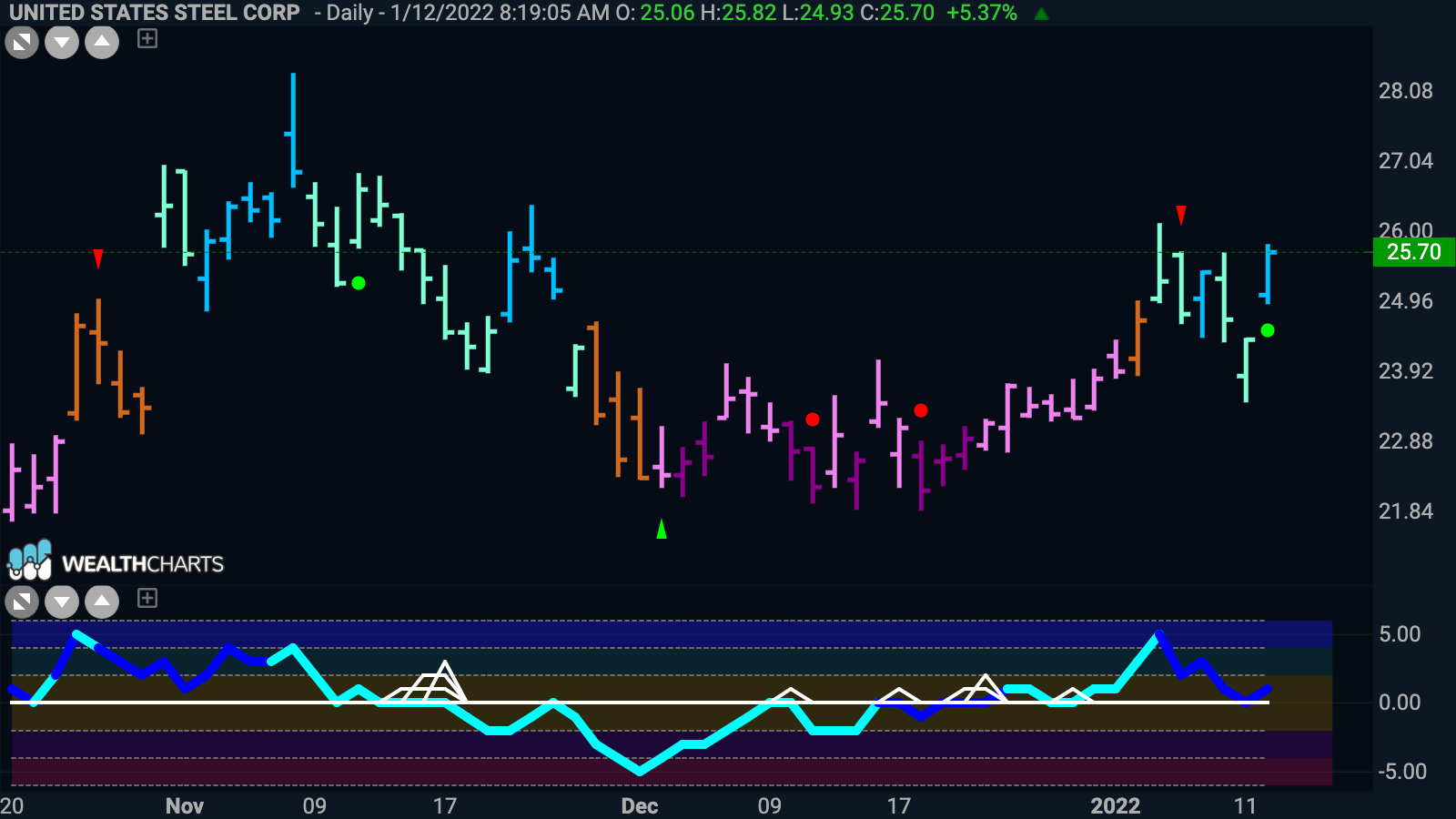 United states steel corporation sees momentum in direction of new “Go” trend