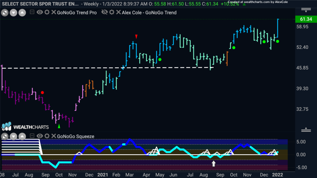 xle weekly 011022