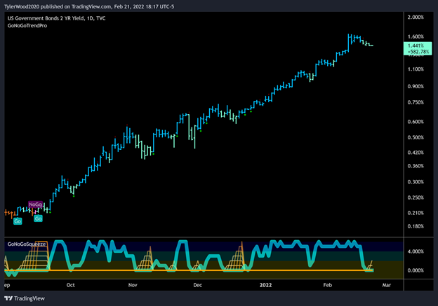 US Govt Bond 2YR Rates GoNoGo Trend Daily