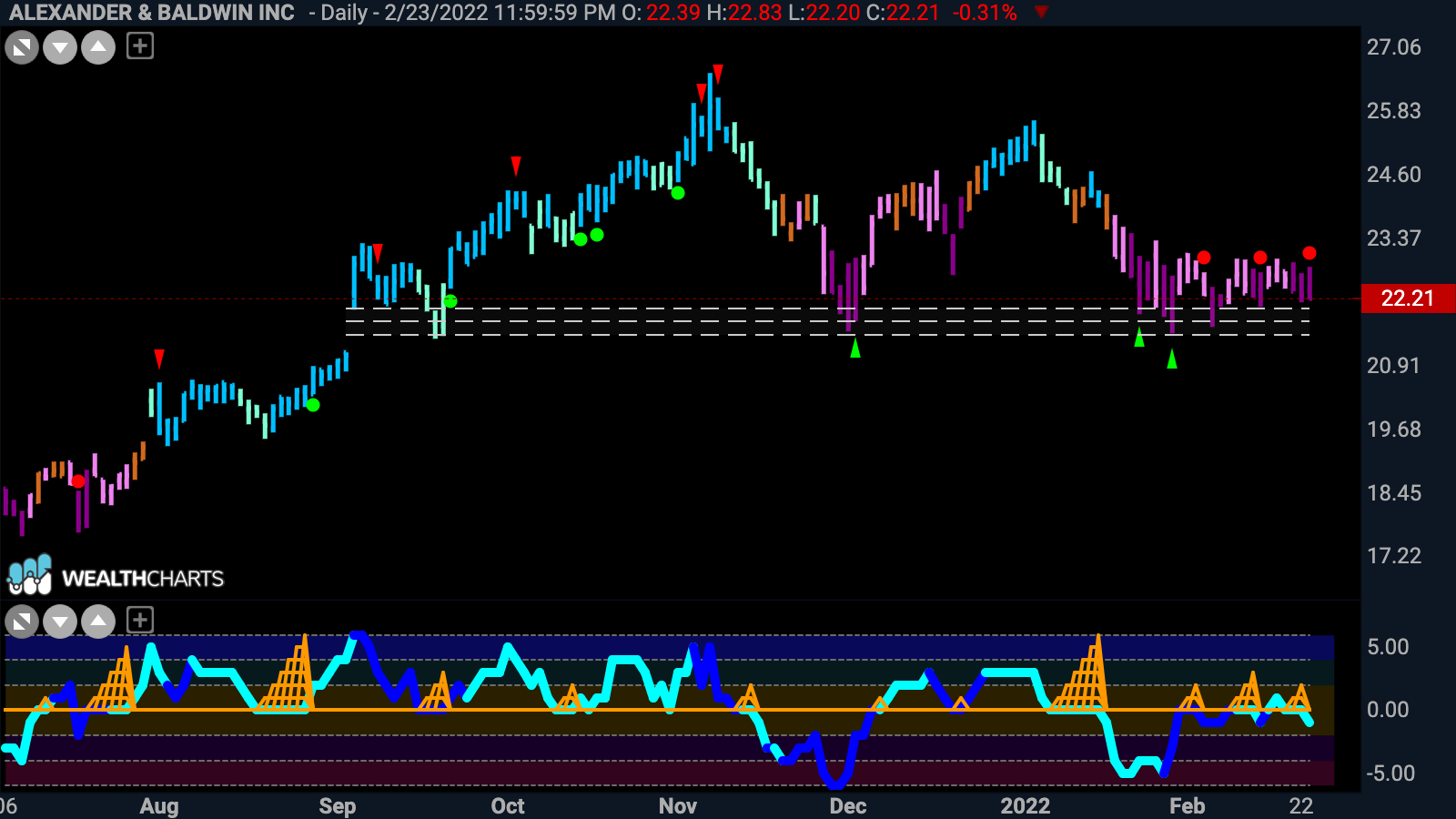 $ALEX sees GoNoGo Oscillator turned away by zero line