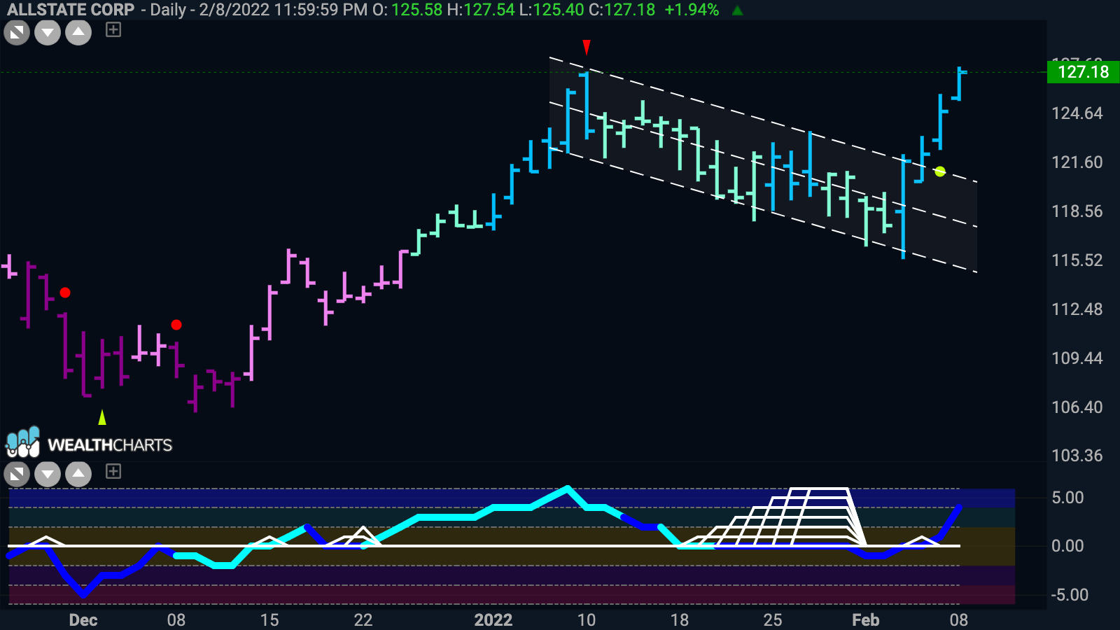 Allstate Corp tests highs after breakout of bull flag in “Go” trend