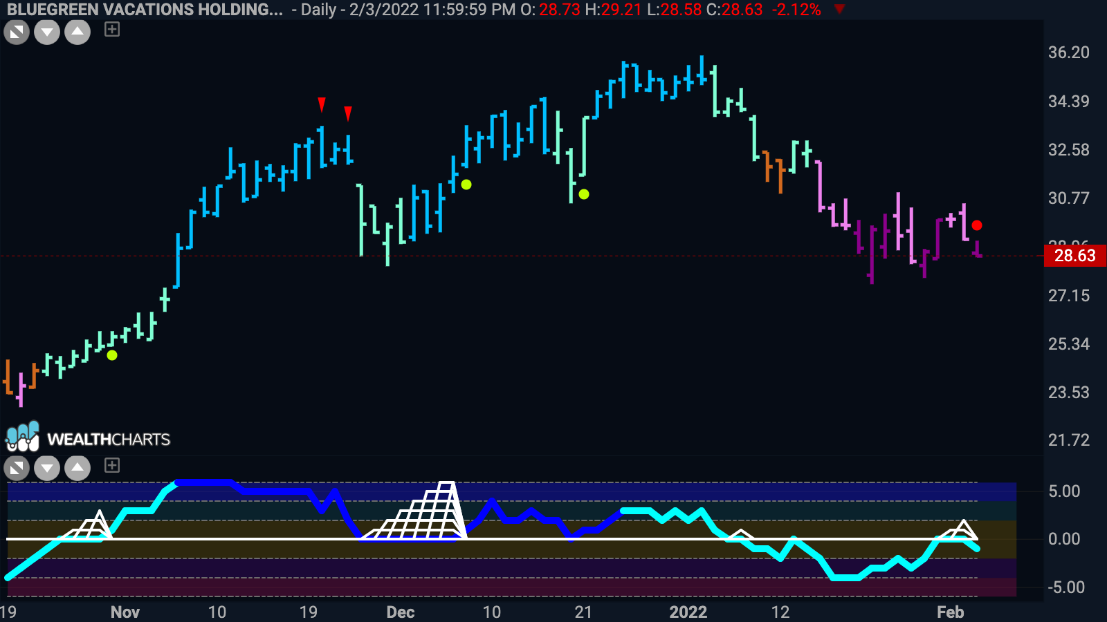 Bluegreen vacations holding corp sees “NoGo” trend continuation