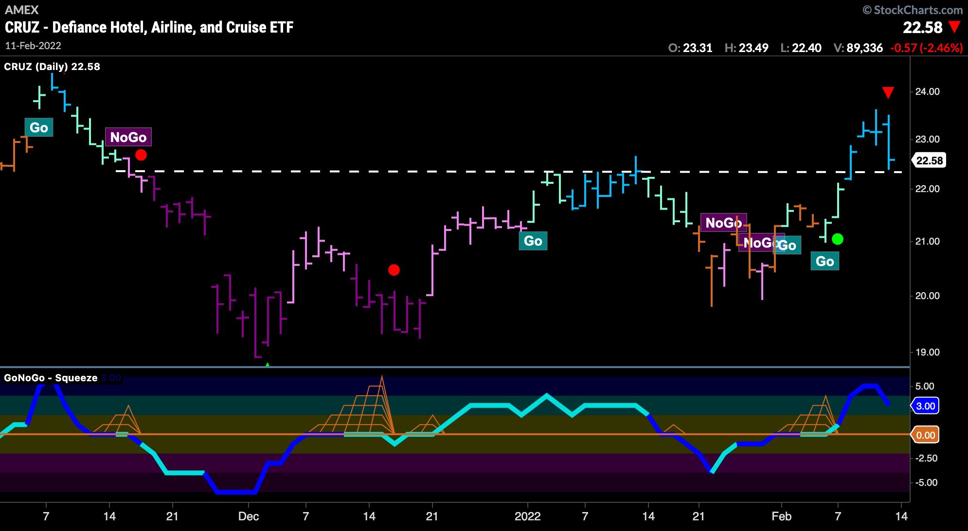 Markets are a Leading Economic Indicator