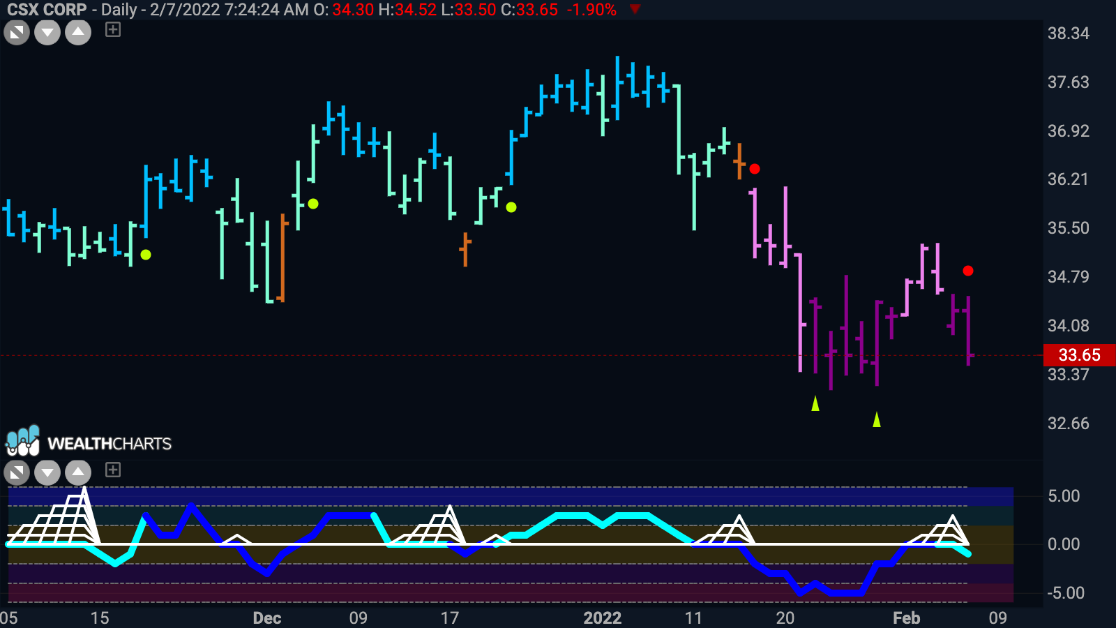 CSX Corp triggers NoGo Trend continuation