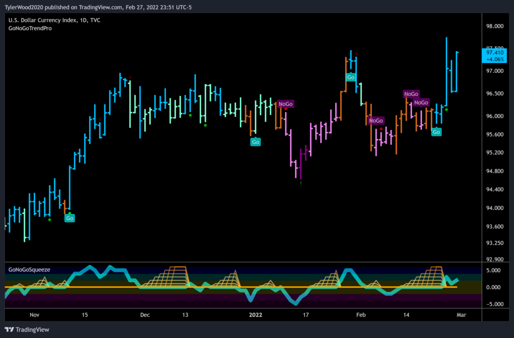 DXY_2022-02-27 US Dollar Index GoNoGo Trend Daily