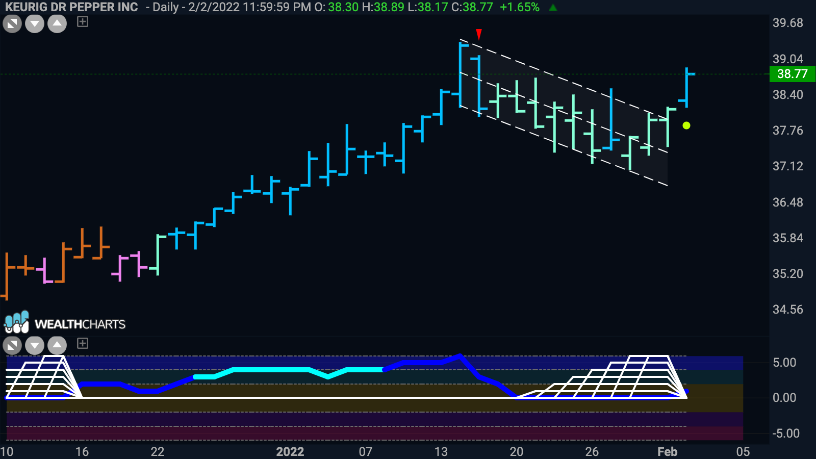 Keurig Dr Pepper Inc pushes for new high as momentum returns to “Go” trend