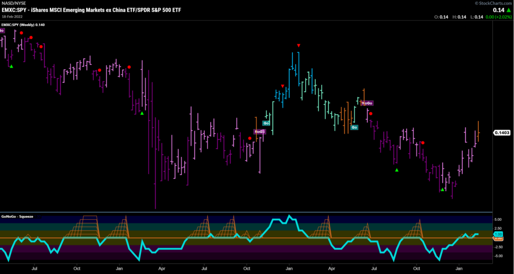 Emerging Markets Ex China vs S&P Weekly GoNoGo Trend