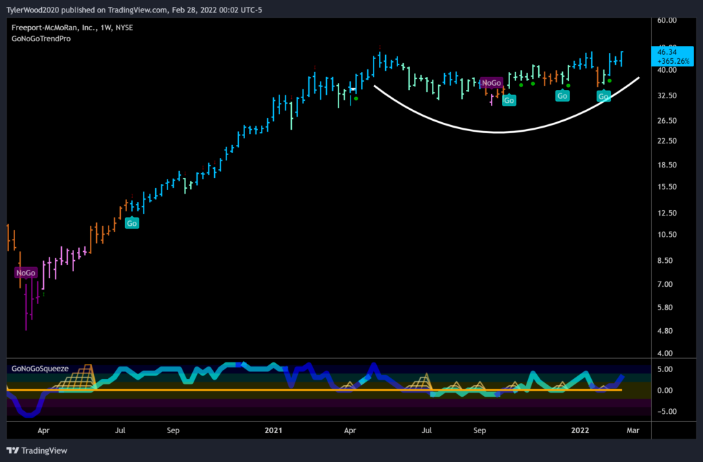 FCX_2022-02-28 Freeport Mining Weekly GoNoGo Trend