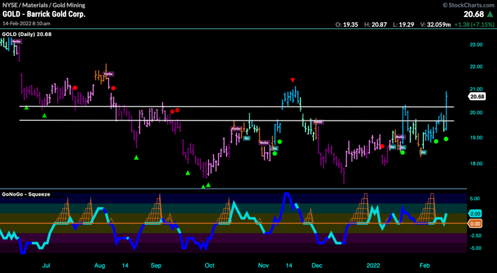 GOLD daily 021422