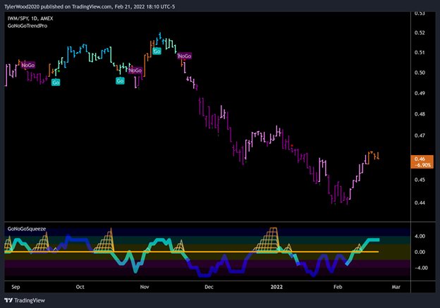 Ratio of IWM vs SPY GoNoGo Trend Daily