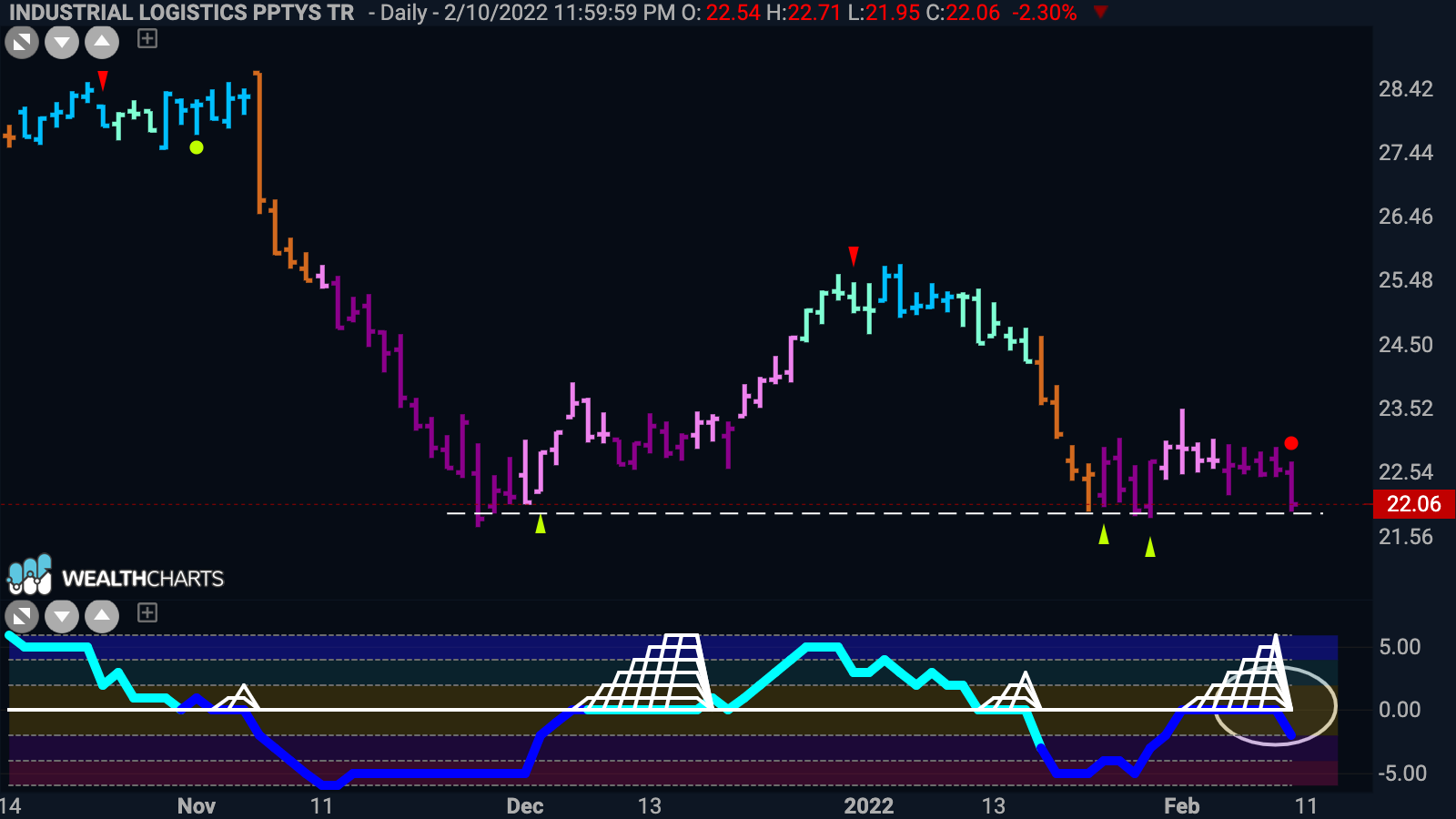 Industrial Logistics Properties Trust flags NoGo Trend Continuation at key price level