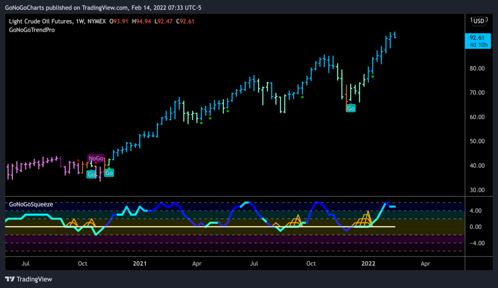 Oil Futures weekly 021422