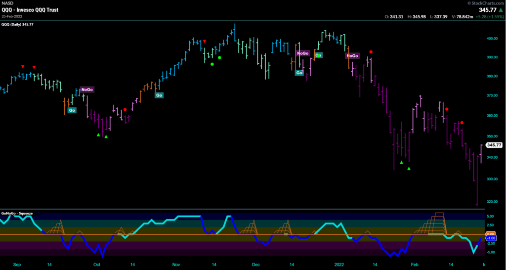 $QQQ Daily GoNoGo Trend Nasdaq 100