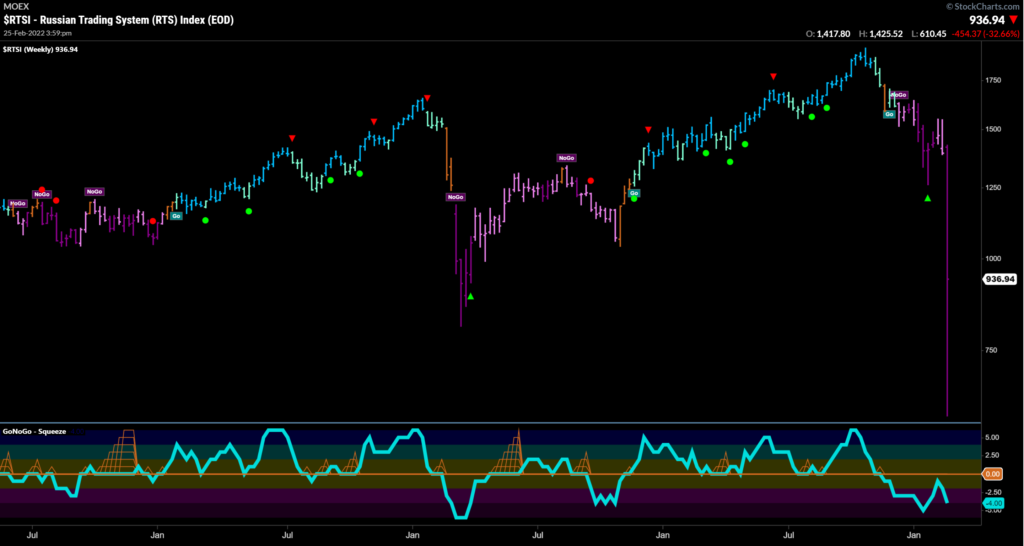 $RTSI Russian Index GoNoGo Weekly