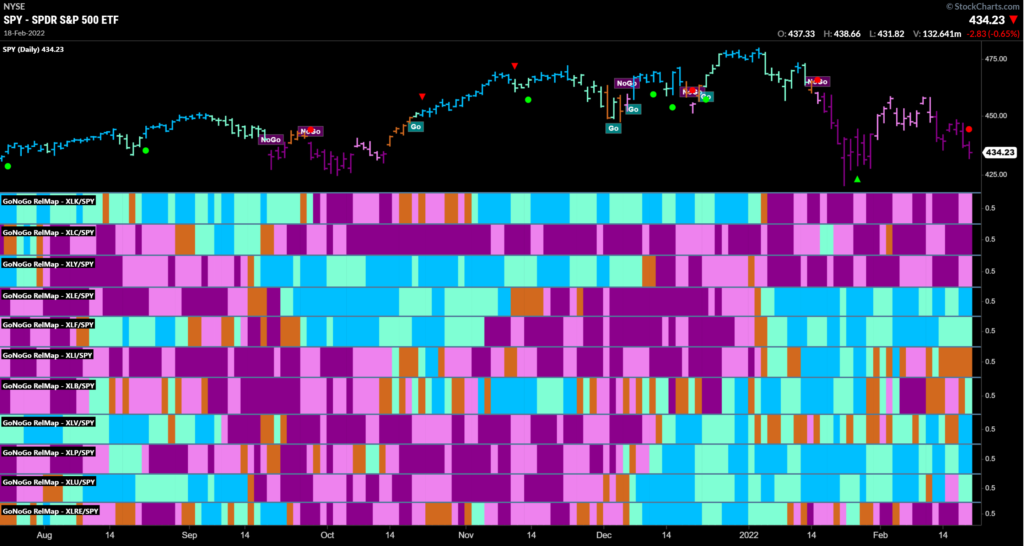 GoNoGo S&P Sector RelMap