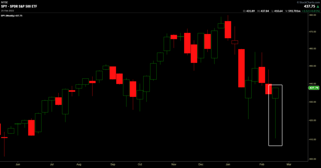 $SPY Weekly CandleStick Hammer