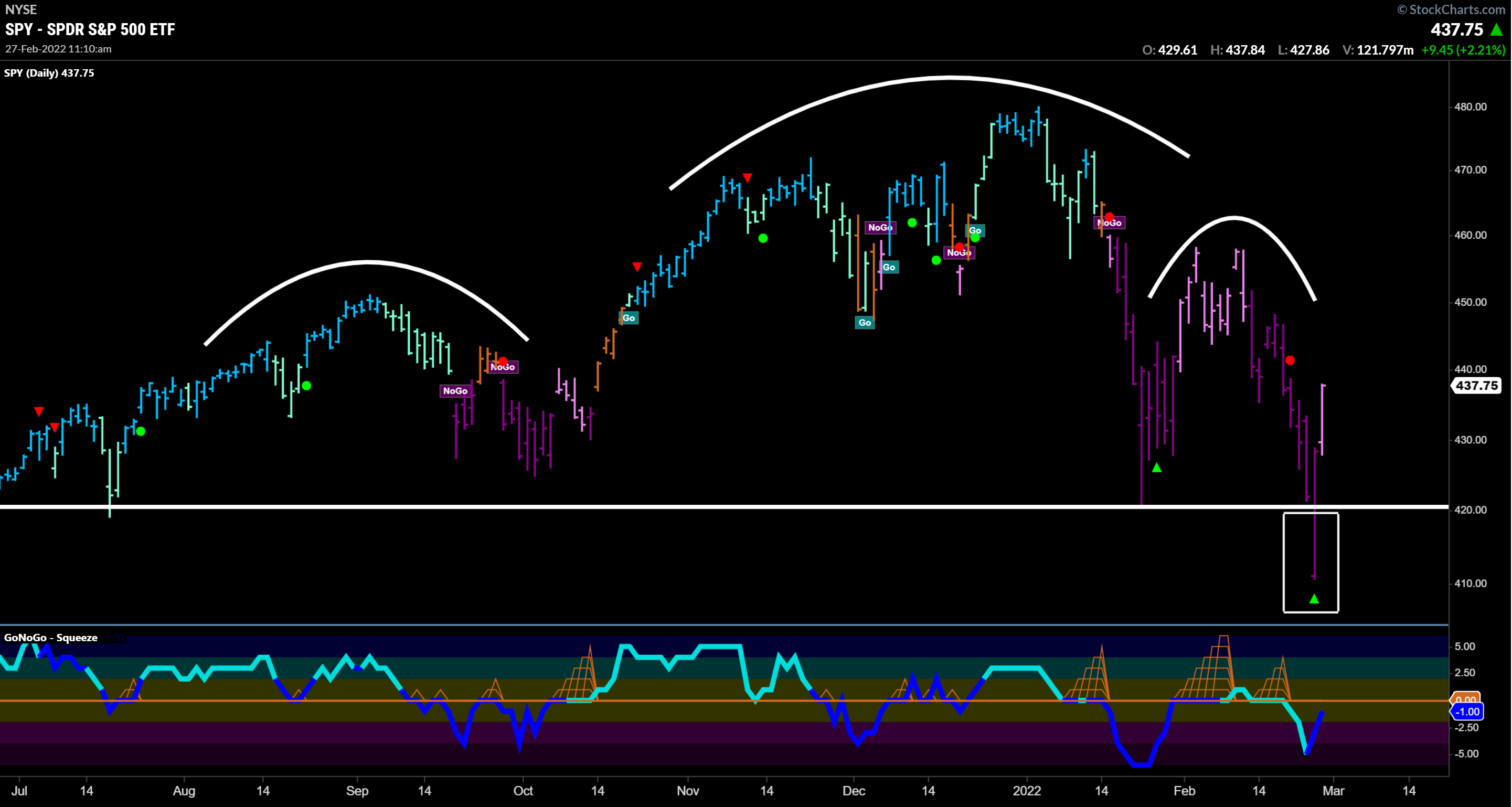 “Tweezer Bottom” or “Dead Cat Bounce?” | GoNoGo Flight Path | Feb 28, 2022