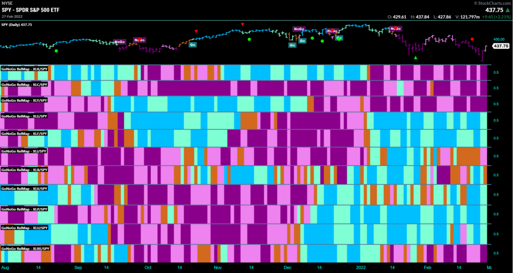 GoNoGo RelMap: S&P Sector Relative Performance