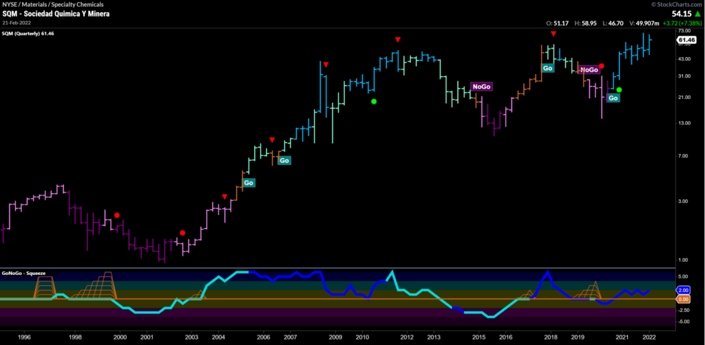 Quarterly GoNoGo Trend Chart -SQM Lithium Miner